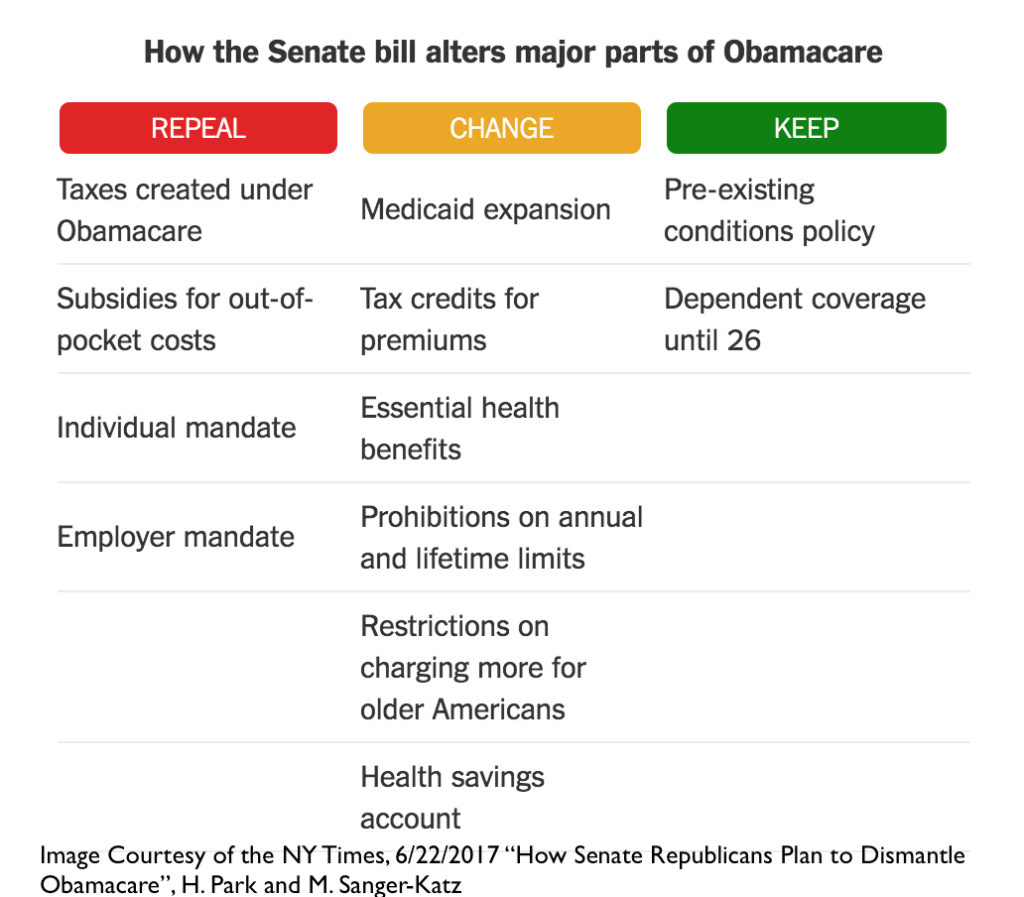 This NY Times graphic gives a breakdown of the major elements of the Better Care Reconciliation Act of 2017 in their article entitled "How Senate Republicans Plan to Dismantle Obamacare".
